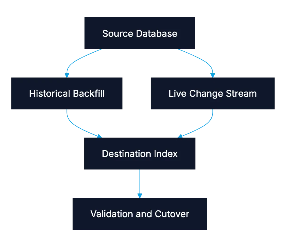 Use dual writes and a controlled vector index migration backfill Diagram